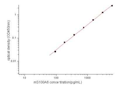 Sandwich ELISA: S100A6 Antibody Pair [HRP] [NBP2-79548] - This standard curve is only for demonstration purposes. A standard curve should be generated for each assay.